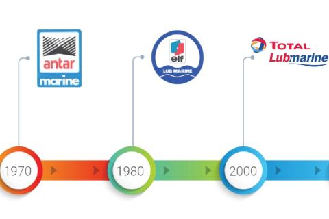 Logo timeline from Antar to Lubmarine